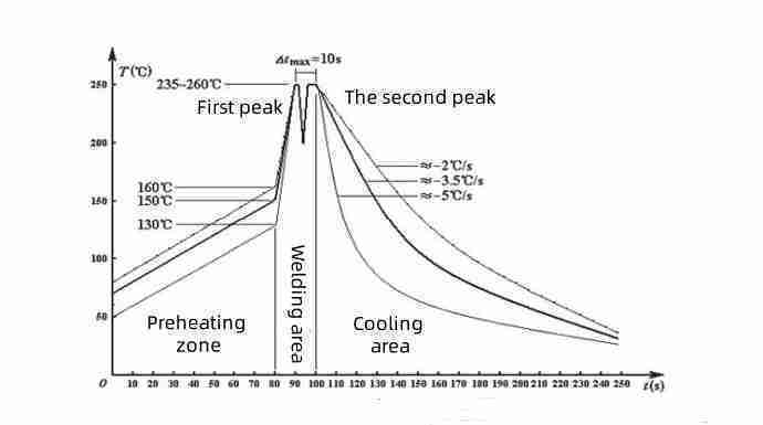 Wave soldering temperature profile | Wave soldering temperature profile | Pcbandassembly Wave soldering temperature profile | Wave soldering temperature profile | Pcbandassembly