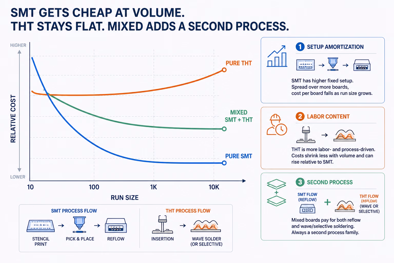 Infographic comparing SMT and THT costs across run sizes, featuring three cost curves and side panels on setup amortization, labor content, and a second process relaying cost implications.