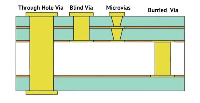 Diagram of different PCB via types.