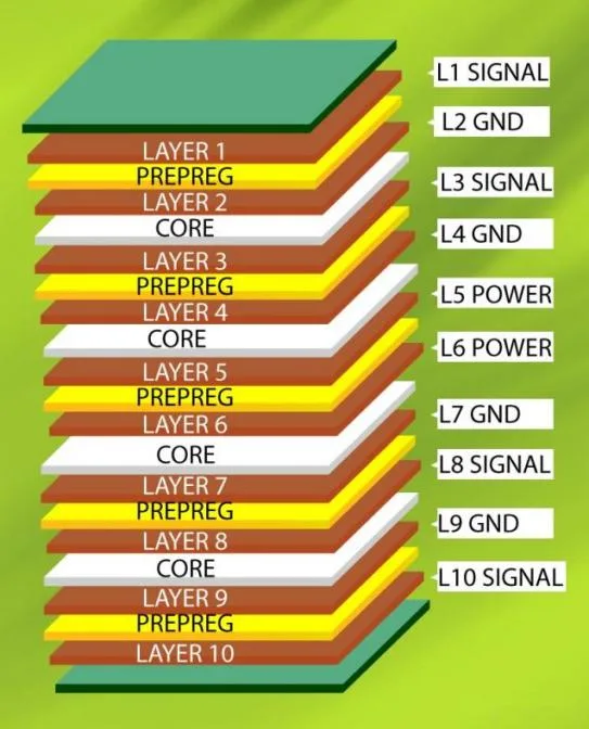 10-layer PCB stackup structure with layer designation diagram