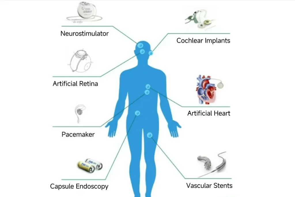 Diagram showing types of implantable and wearable medical devices like Pacemakers, Artificial Hearts, and Cochlear Implants.