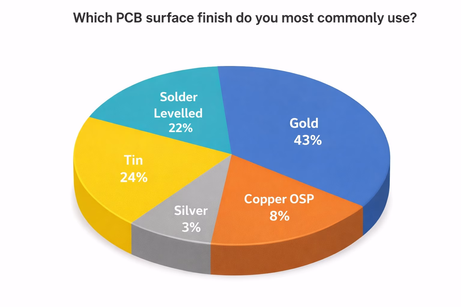PCB Surface Treatment - PCBAndAssembly