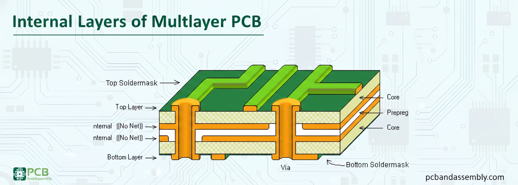 Internal Layers of Multilayer PCBs