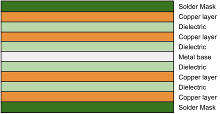 Multilayer MCPCB