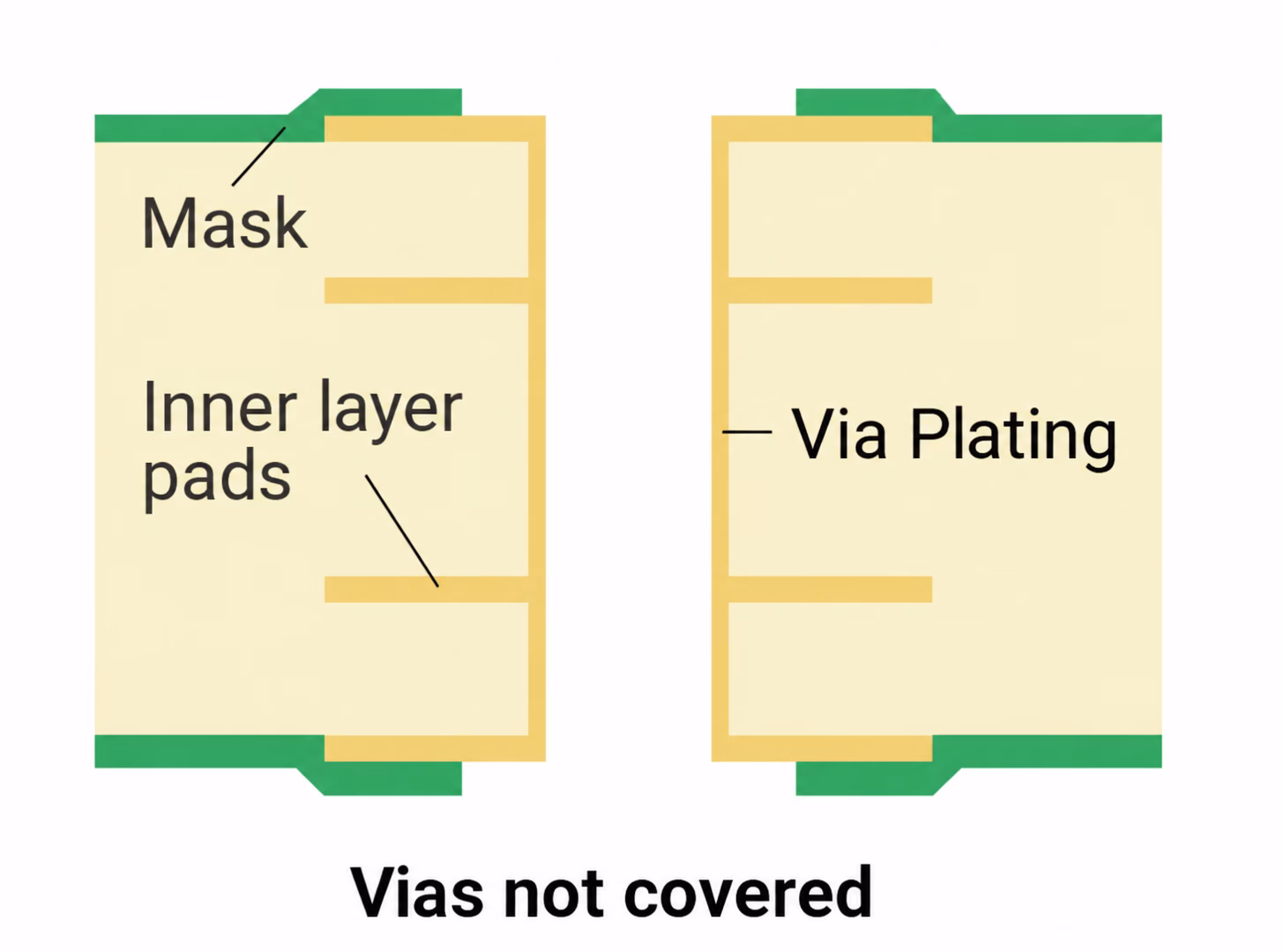 vias not covered