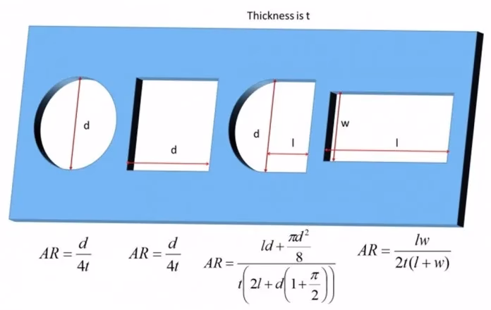 Blue diagram showing four cross-sections (circle, square, rounded rectangle, rectangle) with thickness t and dimensions d, l, w; includes AR formulas.