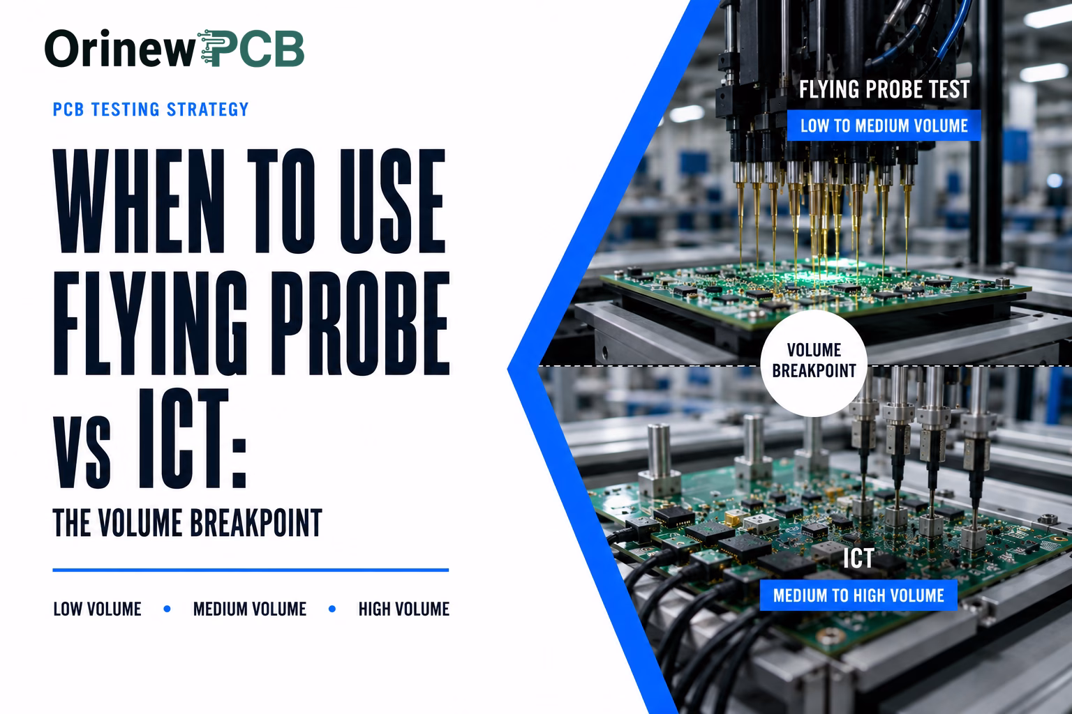 Infographic about PCB testing: compares flying probe testing vs ICT, highlighting a volume breakpoint with a blue diagonal divider and industrial test equipment on the right.