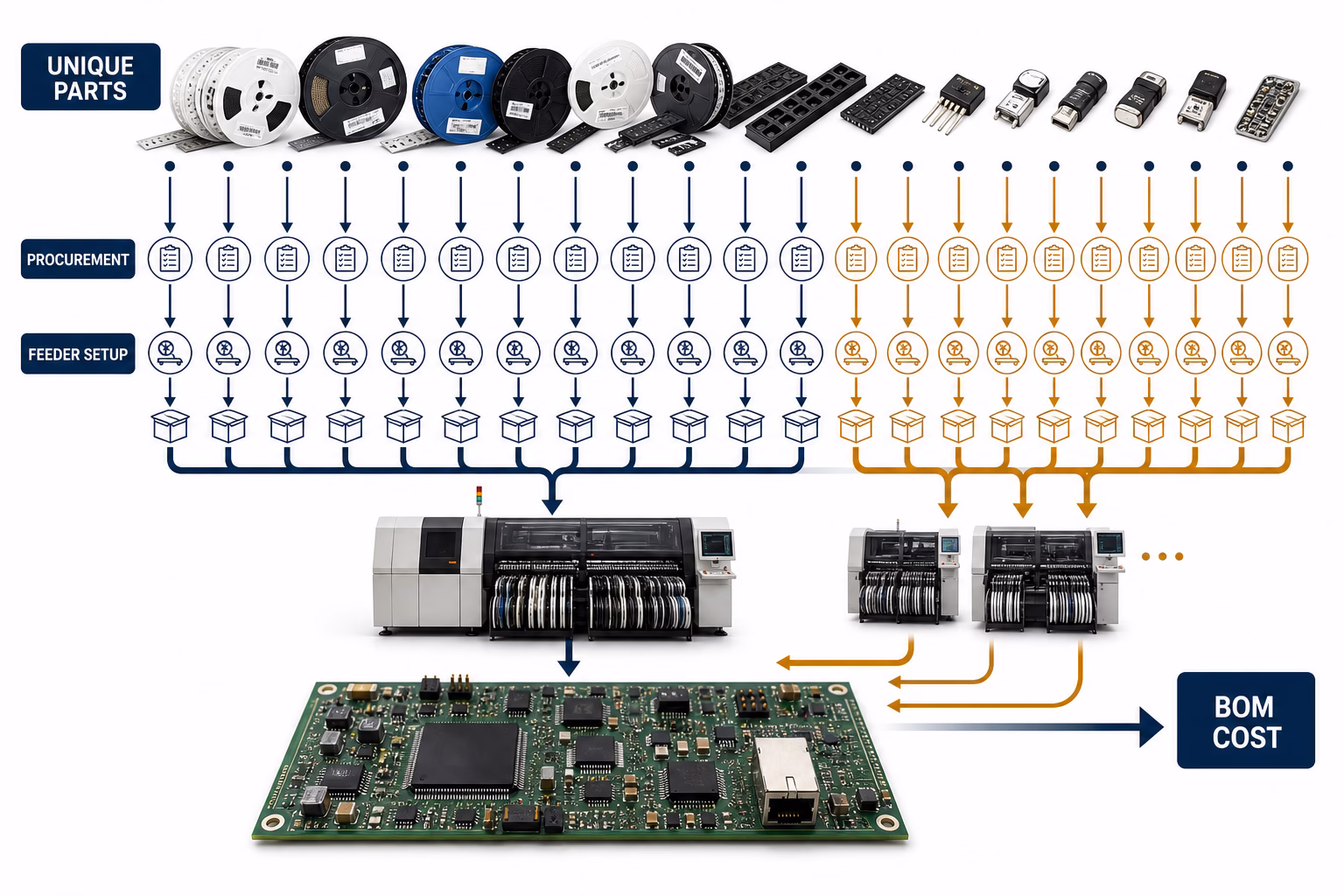 Infographic showing electronics components flowing from parts reels through procurement and feeders to automated assembly, ending at BOM cost.