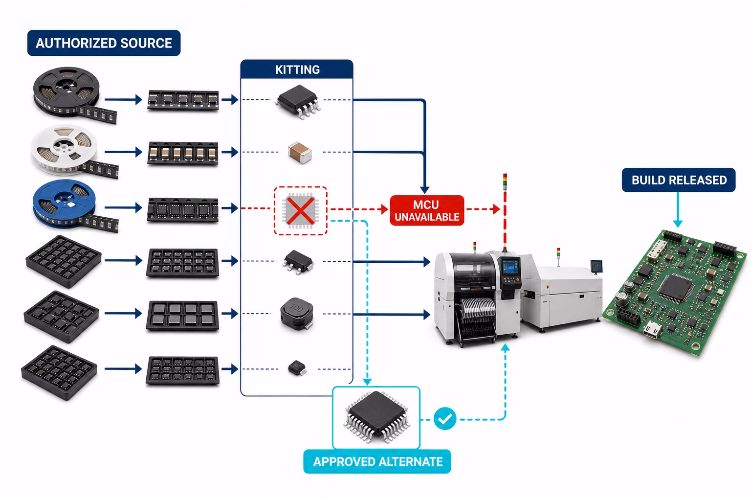 Diagram of an electronics assembly flow: authorized sources feed kitting, MCU unavailable routes to alternate/approve paths toward a build and final board test worn by a printer-like machine; shows approved alternate option to MCU and build release.